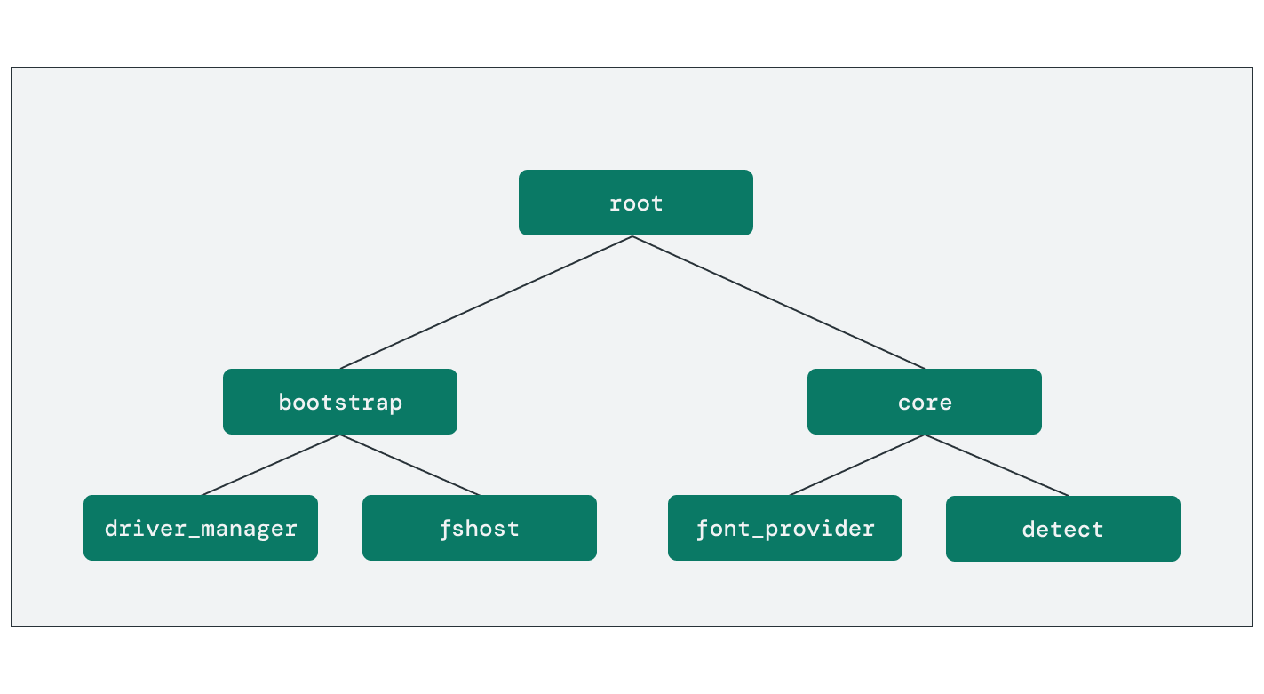 Tree diagram illustrating how component instances are organized. These parent
  and child relationships govern several aspects of component behavior.