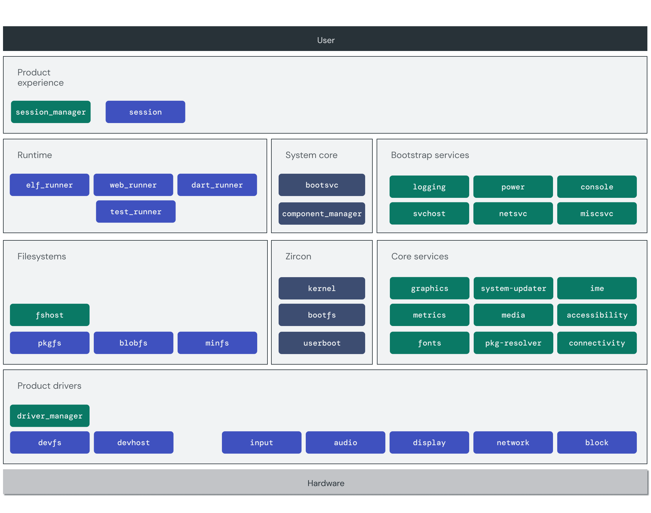 Data table showing high-level diagram of the entire Fuchsia system
  architecture, highlighting core components and subsystems.