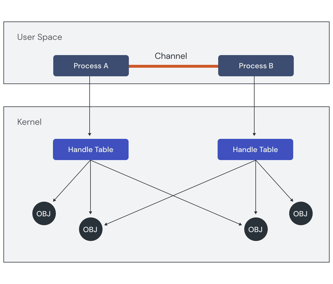 Diagram showing how processes communicate through shared objects found in the
 kernel. The most common of these connections is the channel.