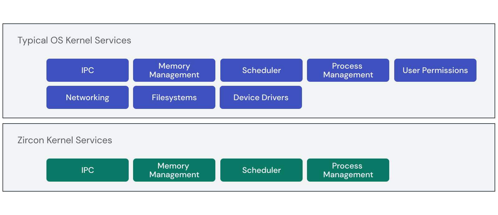 Data table showing a comparison between kernel services in Fuchsia and a
 typical operating system, indicating Fuchsia includes fewer services in its
 kernel.