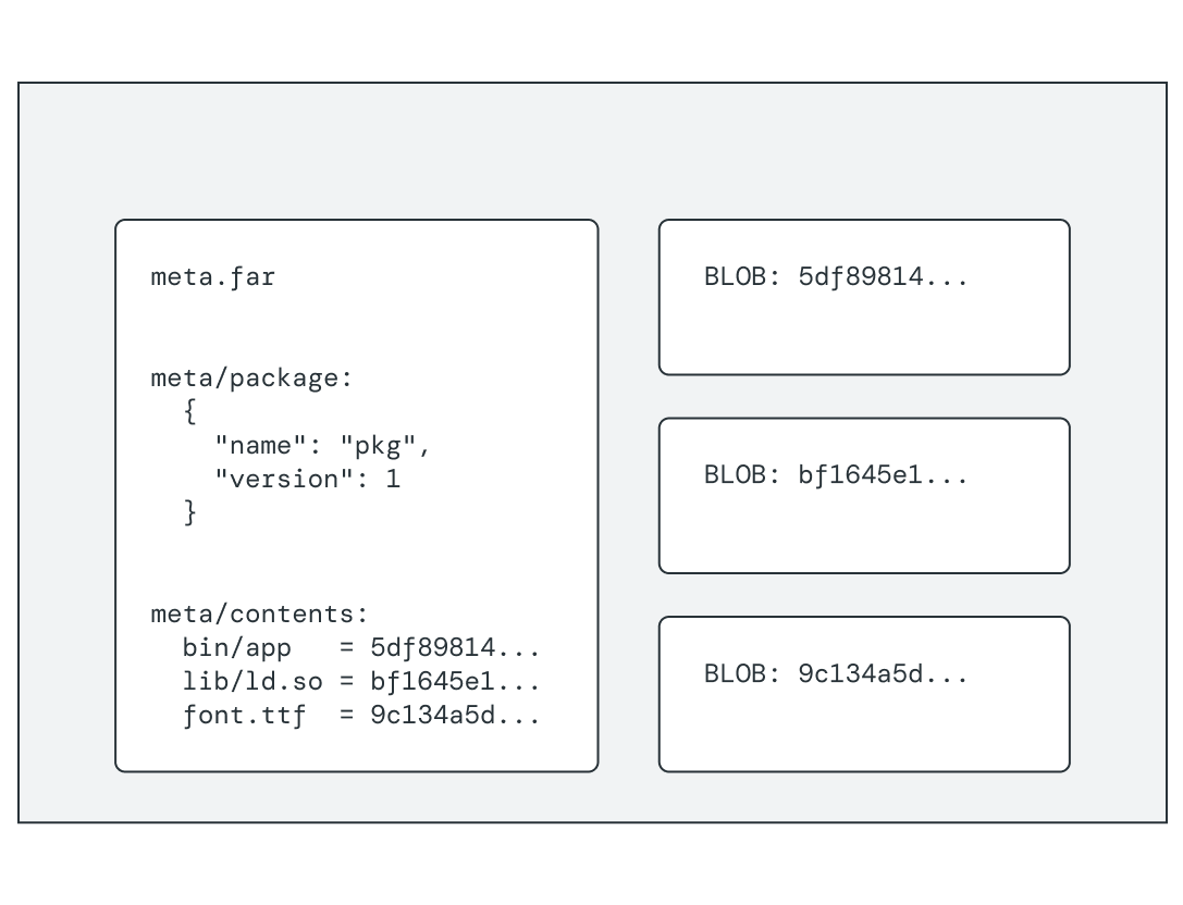 圖表顯示 Fuchsia 套件內容，其中包含「meta.far」中繼資料和一系列內容 BLOB。