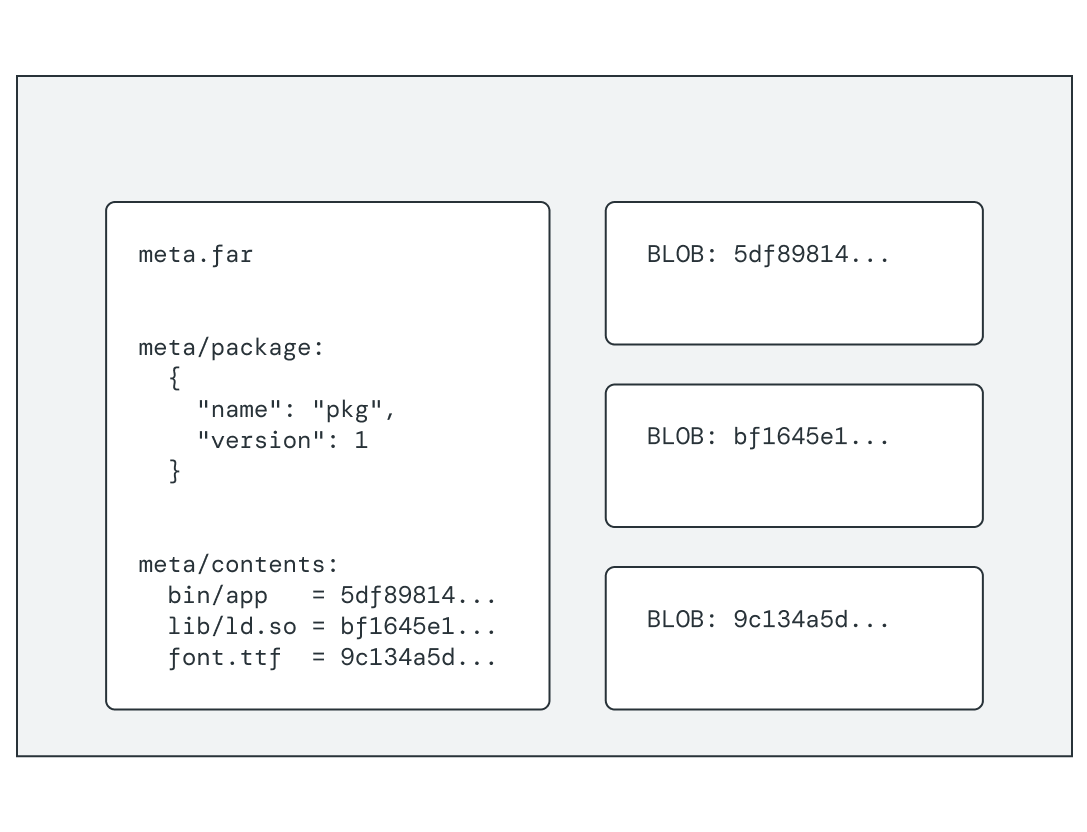 显示由“meta.far”元数据和内容 BLOB 集合组成的 Fuchsia 软件包内容的示意图。
