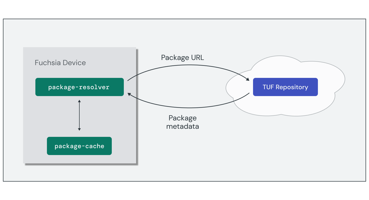 Diagram showing how packages are resolved from a TUF repository and cached
 locally on the device.