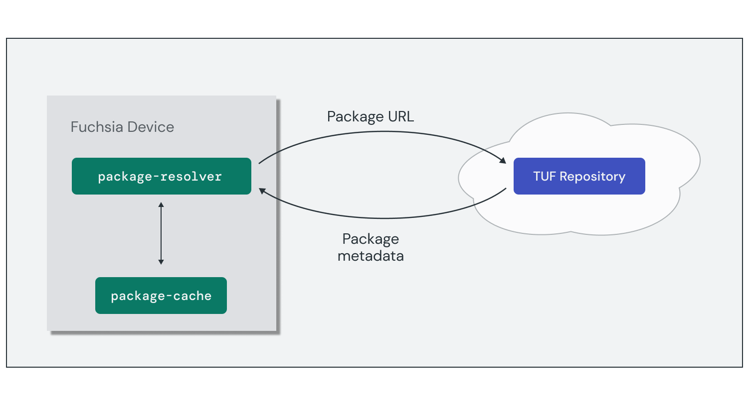 這張圖表顯示如何從 TUF 存放區解析套件，並在裝置上本機快取。