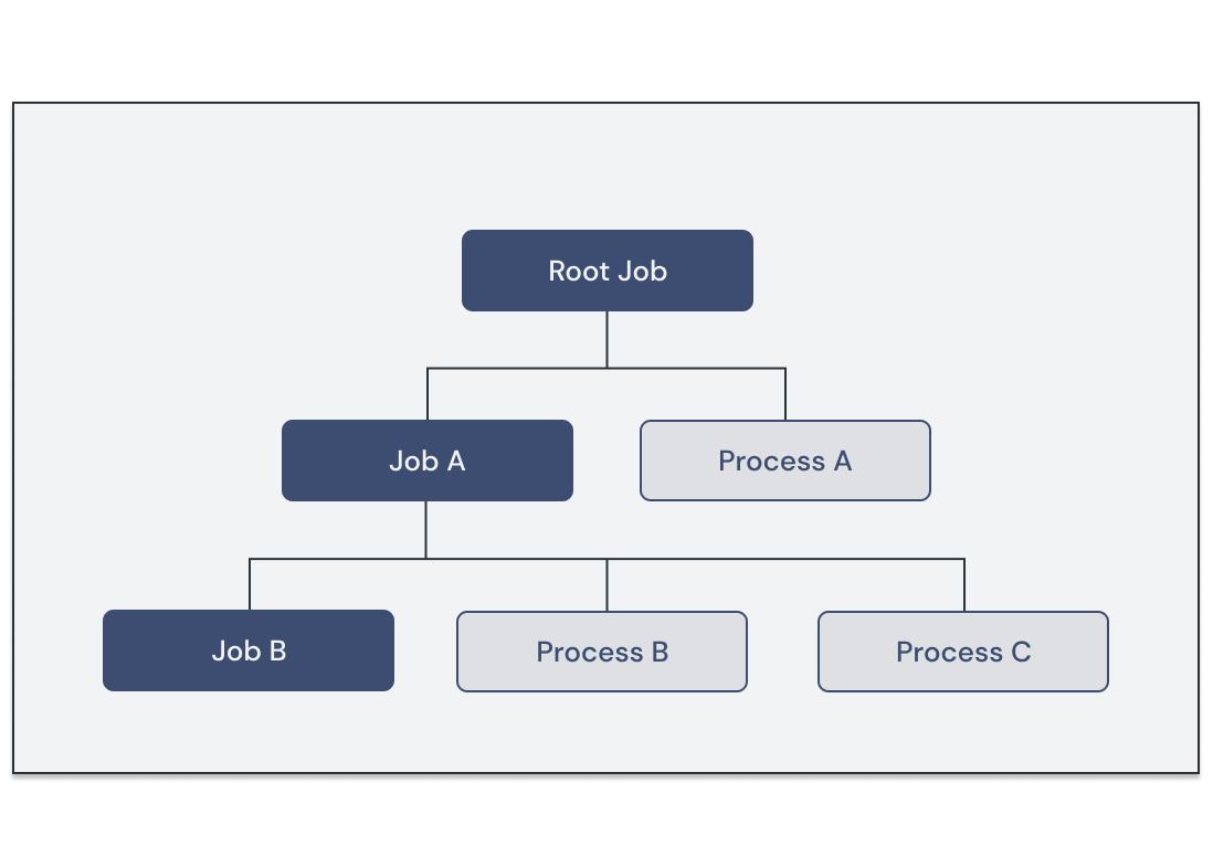 Tree diagram illustrating Fuchsia's process hierarchy.
  Processes are grouped into jobs, which are ultimately owned by the Root Job.