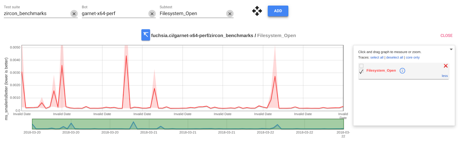 Chromeperf 图表，显示了“garnet-x64-perf”构建器中“zircon_benchmarks”的“Filesystem_Open”的阶段性性能数据。