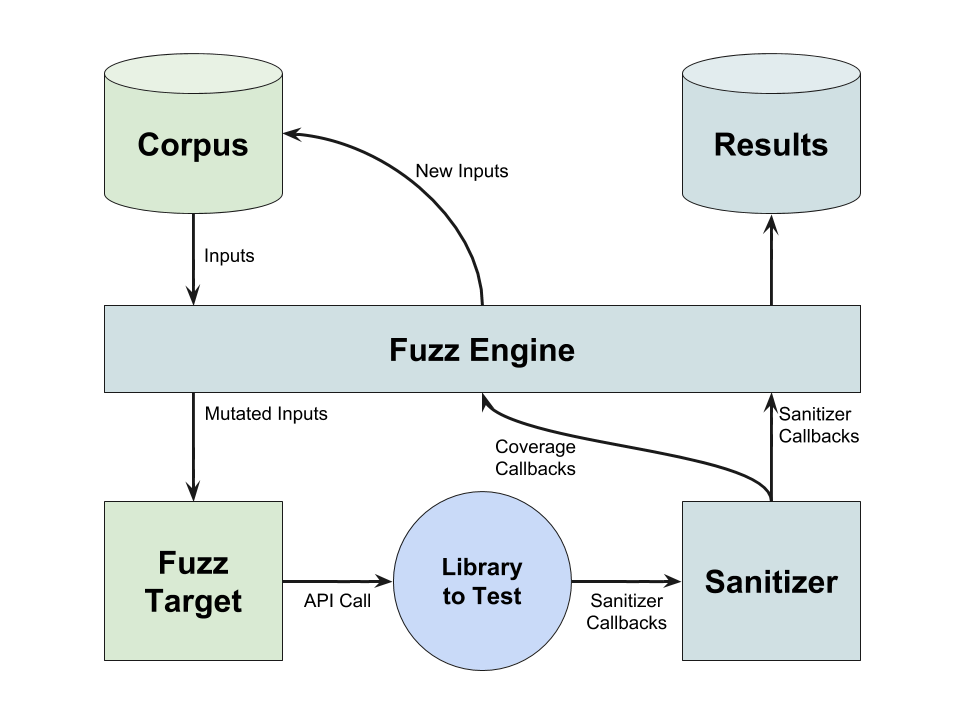 Coverage guided fuzzing