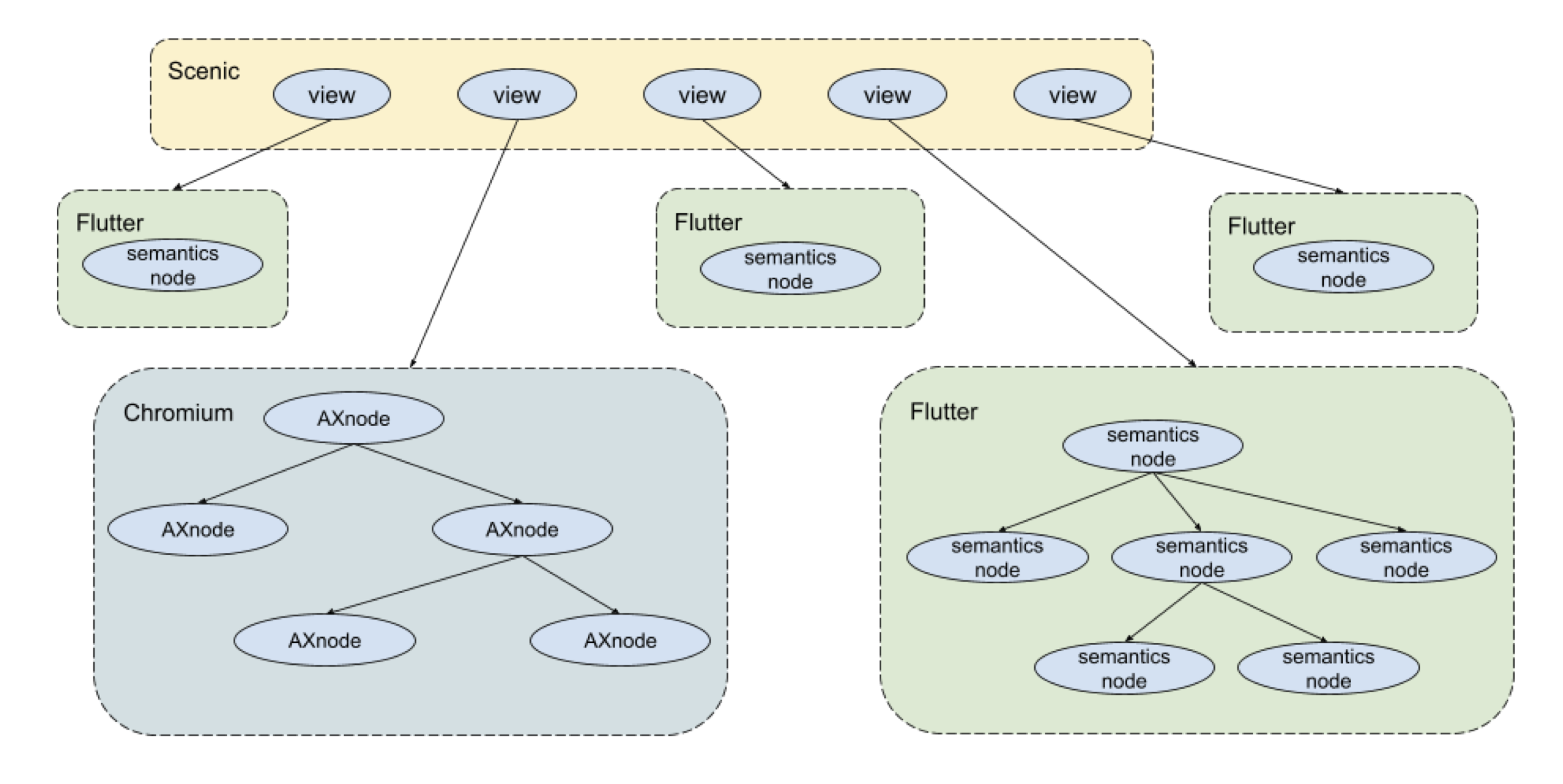 此图仅从景观的角度展示了 Fuchsia 界面的层次结构。顶部是“Scene”文件夹的许多景观。每个视图都与一个用于显示某些界面的运行时相关联，包括 Flutter 运行时和 Chromium 运行时。每个 Flutter 和 Chromium 运行时均在自身内部维护了一个将提供给无障碍功能管理器的语义层次结构。