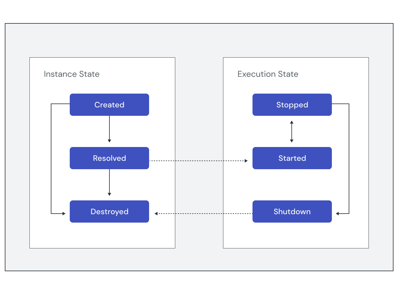 Component lifecycle states