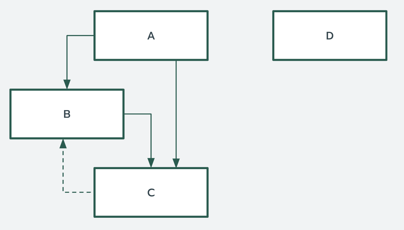 Diagram of components A, B, C, and D with arrows showing shutdown dependencies. Solid arrows indicate strong dependencies (A->B, A->C, B->C), and a dashed arrow indicates a weak dependency (C->B).