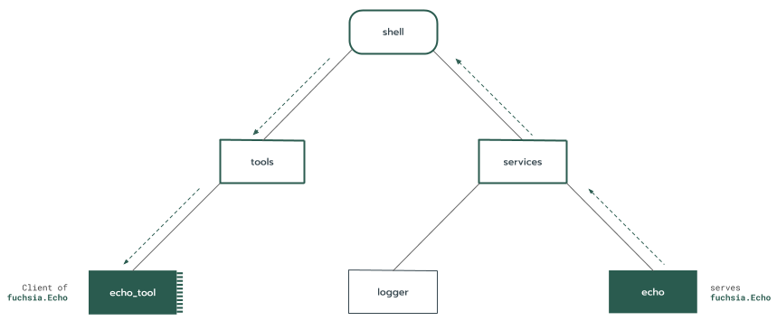 组件树状图,显示了从“echo”向上到“shell”再向下到“echo_tool”的“fuchsia.Echo”协议路由。