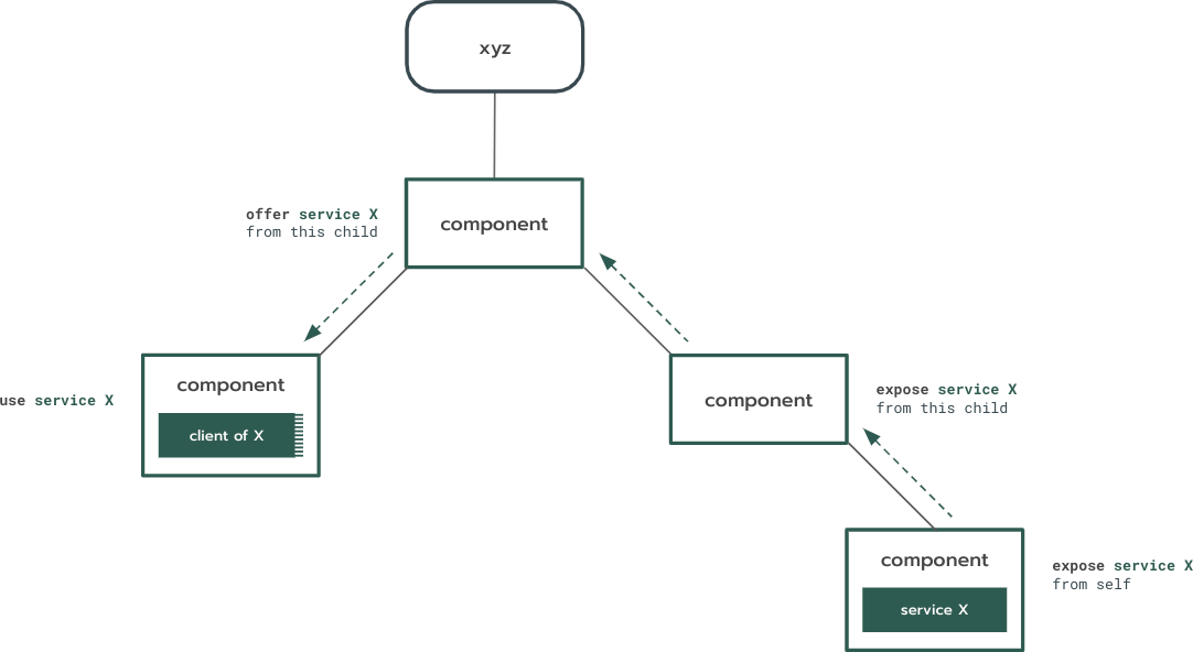 Diagram of capability routing