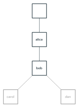 Diagram of component instance encapsulation