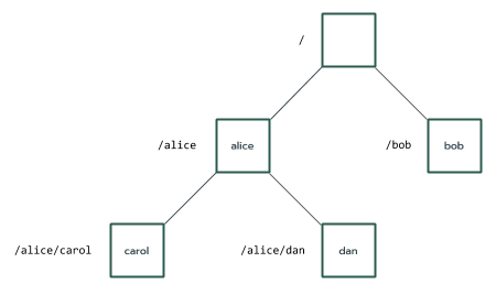 元件執行個體樹狀結構和圖示的示意圖