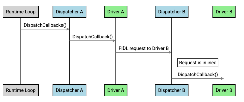 Inlined call flow