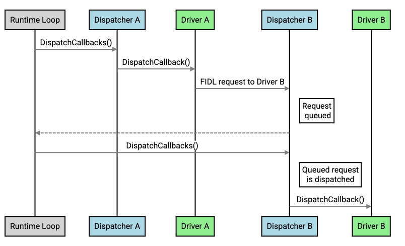 Non-inlined call flow