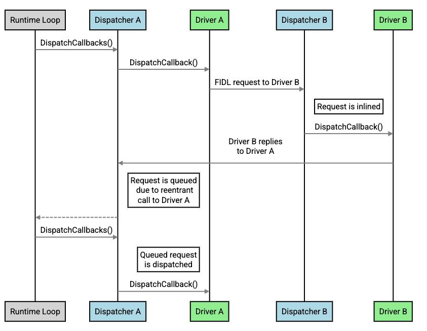 Non-inlined call flow due to reentrancy