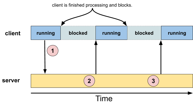 Figure: client sends to server, server replies multiple
times