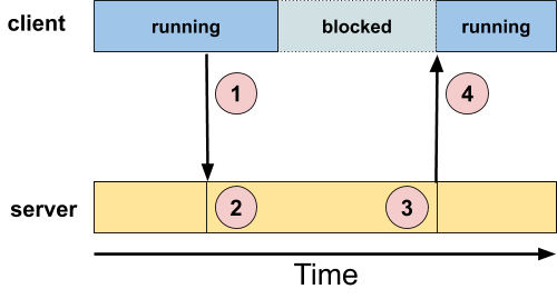 Figure: client sends to server but doesn't block until later