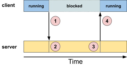 Figure: client and server