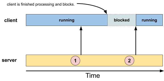 Figure: unsolicited messages from a server to a client