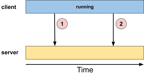 Figure: Fire and Forget; client sends to server but doesn't expect
replies