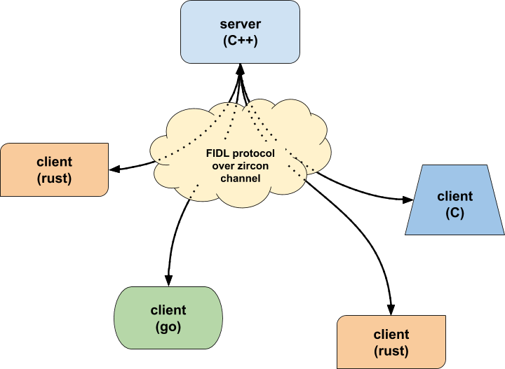 Figure: server written in C++ talks to clients written in multiple
languages