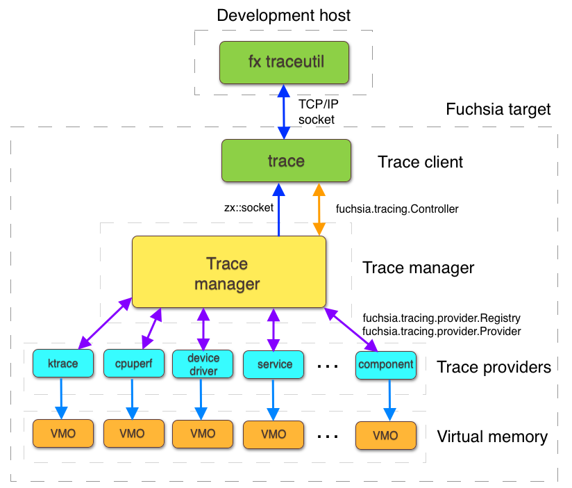 This figure shows the Fuchsia tracing system.