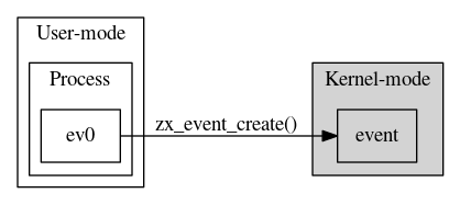 User process creates the kernel object