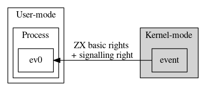 Handles are created with a set of basic rights