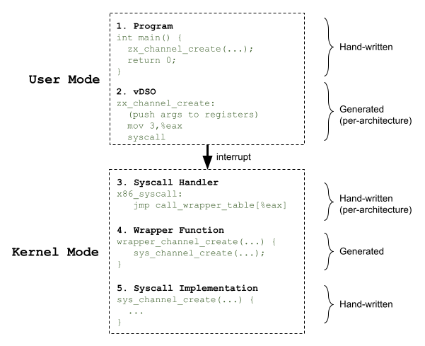 Diagram of User Mode and Kernel Mode blocks and how specific code blocks are created.