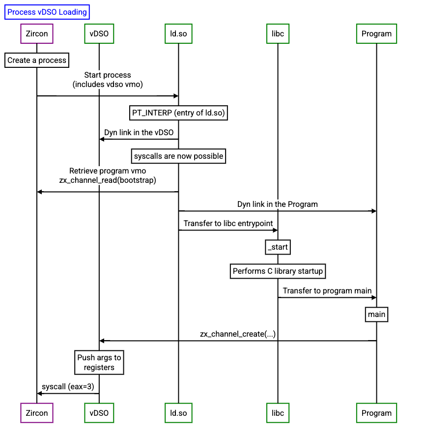 Sequence diagram of process loading and the vDSO