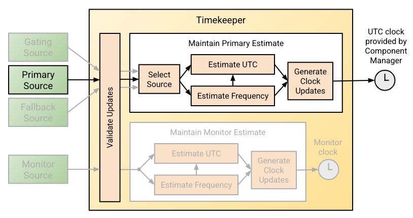 Figure 1 - Algorithm Block Diagram This figure present a block diagram of algorithm interactions.