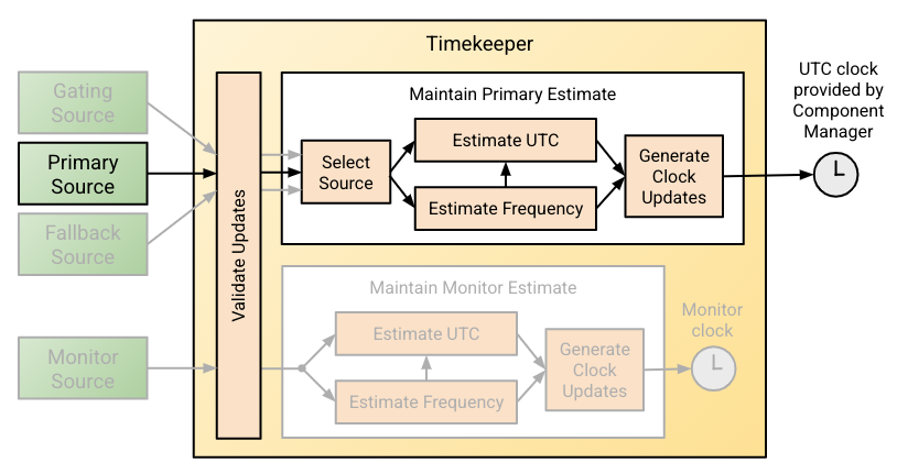 This figure present a block diagram of algorithm interactions.