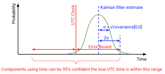 This figure illustrates the error bound construction.