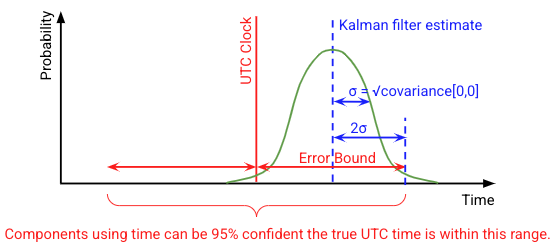 Figure 5 - Error Bound Construction This figure illustrates the error bound construction.