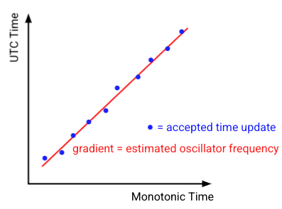 This figure illustrates the frequency estimation process.