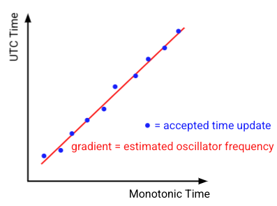 Figure 4 - Frequency Estimation Process This figure illustrates the frequency estimation process.