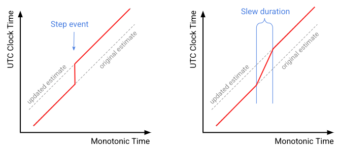 This figure illustrates stepping and slewing a clock.