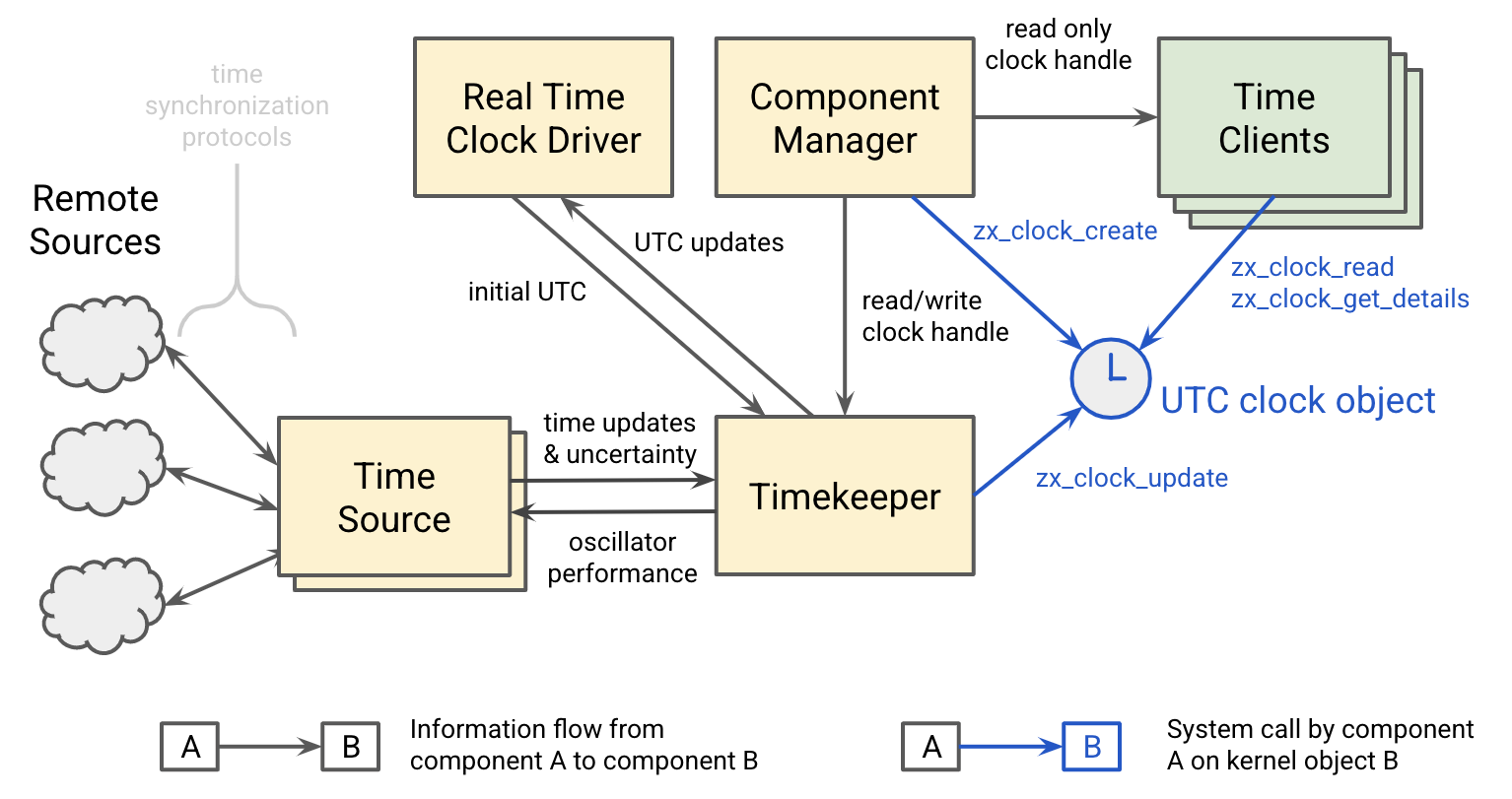 This figure shows the Fuchsia UTC architecture.