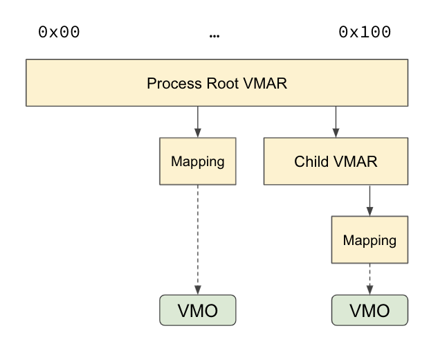 Shows root VMAR, child VMAR, mappings, and VMOs