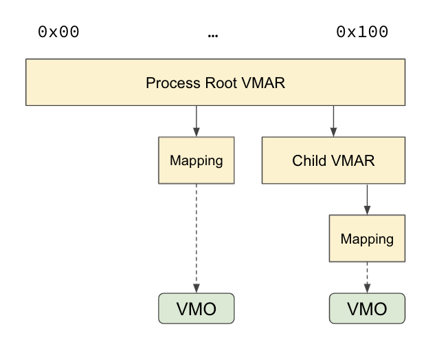 显示根 VMAR、子 VMAR、映射和 VMO