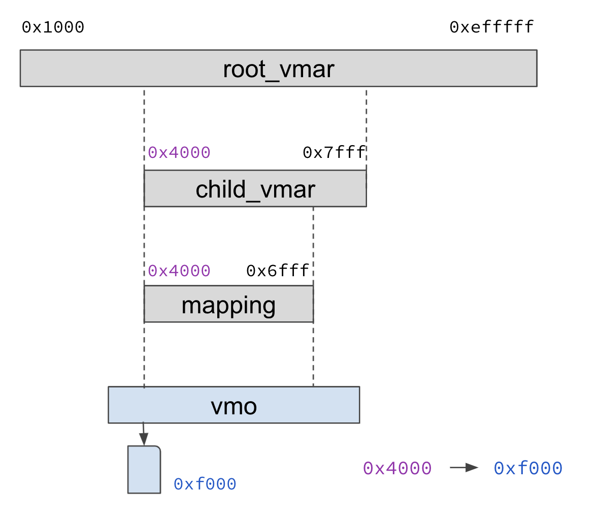 Shows VMO address is within VMAR address range