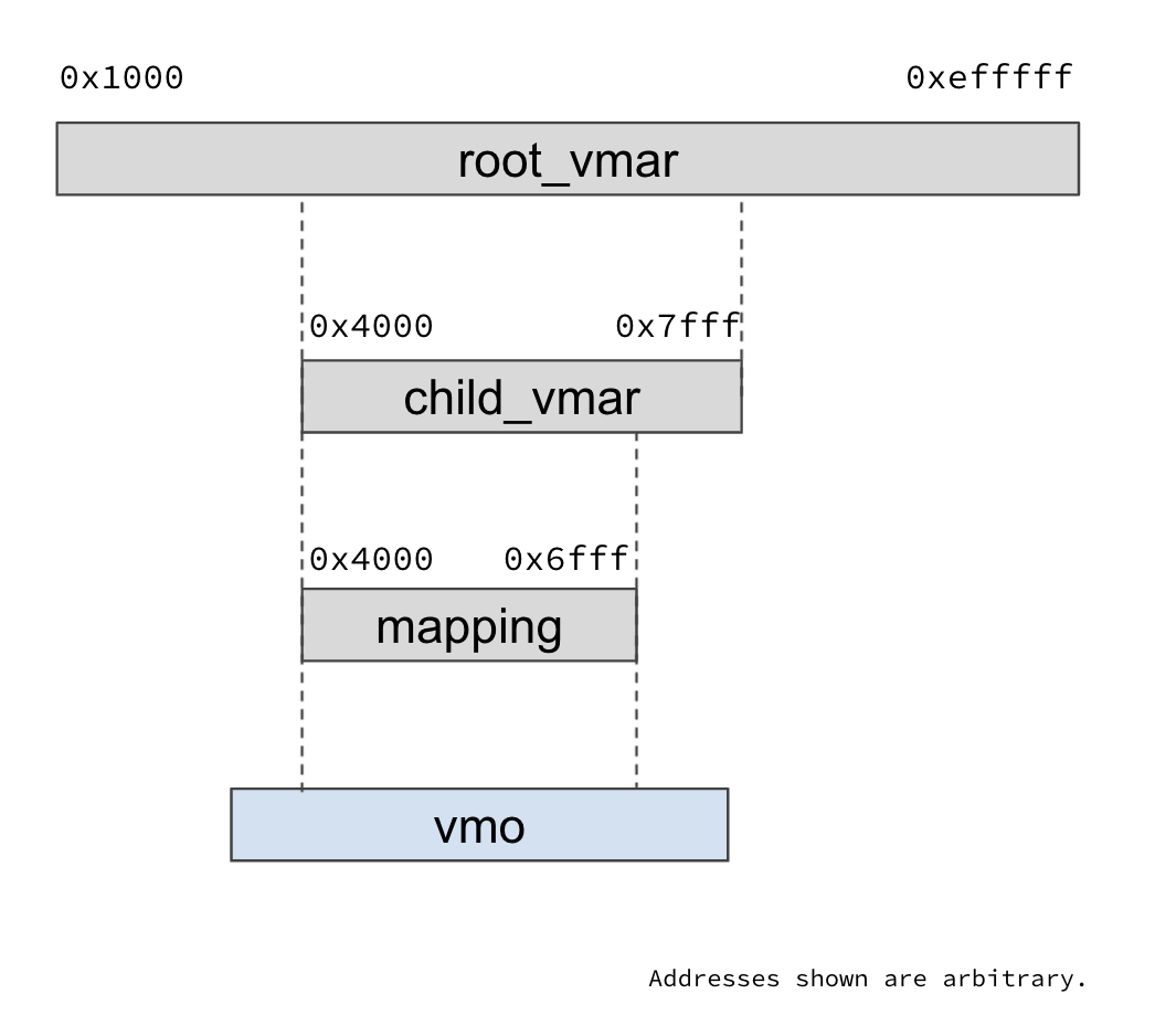 顯示 VMO 與根層級 VMAR 的對應關係