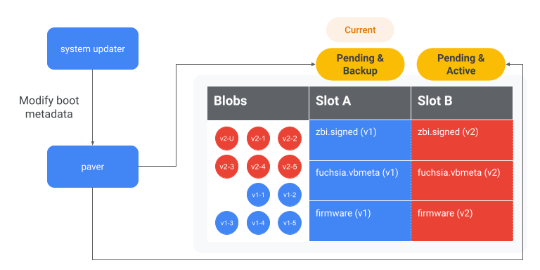 图:将备用分区设为活动分区