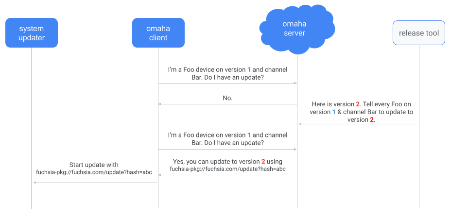 Figure: Checking for updates with omaha-client