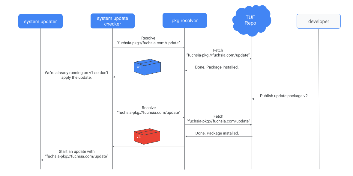 图：使用 system-update-checker 检查是否有更新