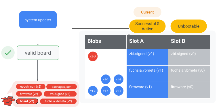 Figure: Verify board matches