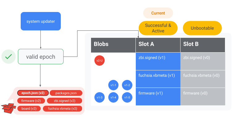 Figure: Verify epoch is supported