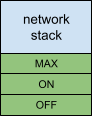 Network stack power element diagram